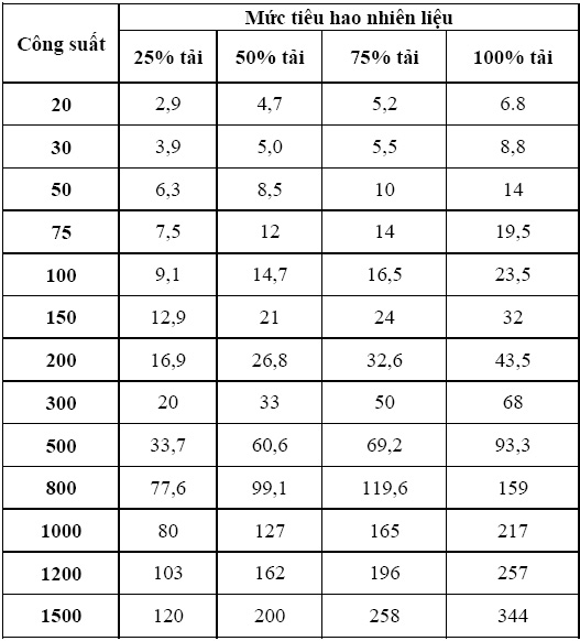 Mức nhiên liệu cho máy phát điện công nghiệp
