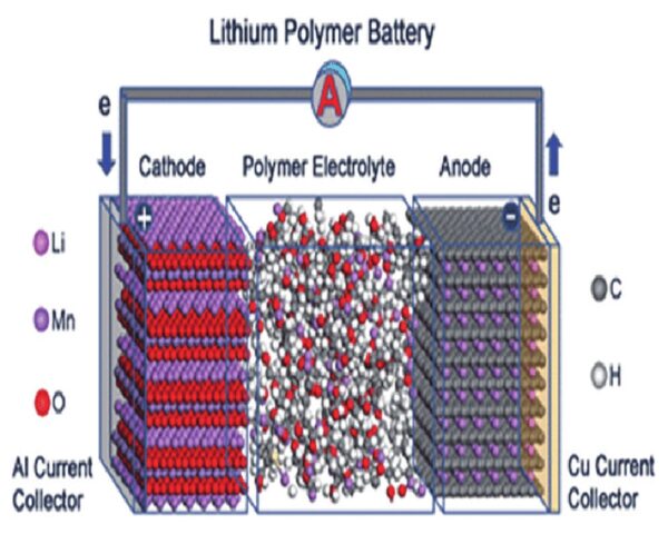 Cấu tạo pin lithium polymer